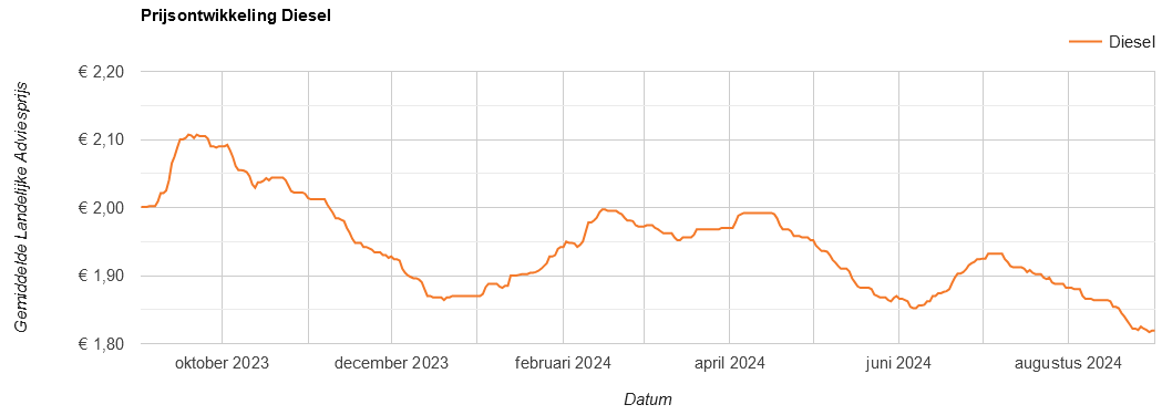 Prijsverloop dieselprijs