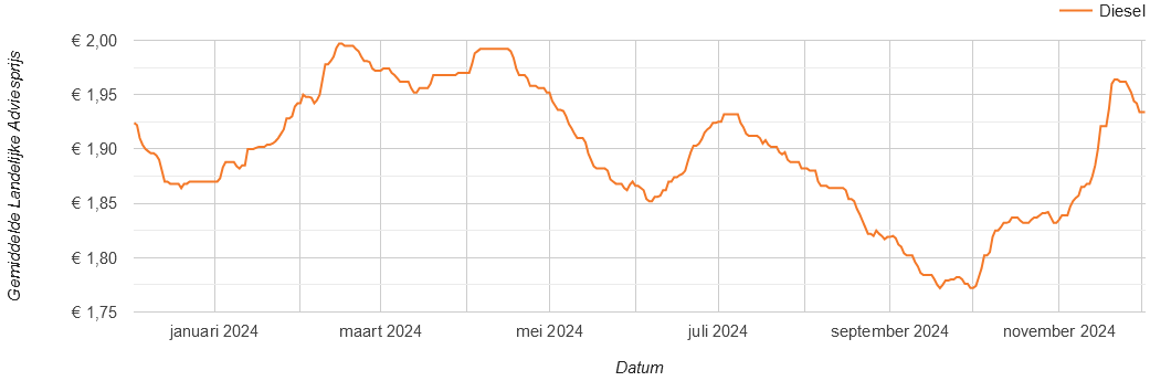 Prijsverloop dieselprijs